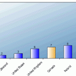 Canada ranks 7th in the world for ease of doing business